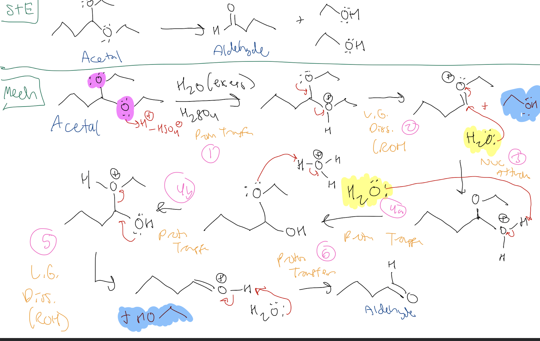 <p><strong>Acetal → Aldehyde</strong></p><p>1) Acid Catalyst Proton Transfer</p><p>2) L.G Dissassosciation of ROH</p><p>3) Nuc Attack of H2O at Carbonyl</p><p>4) Proton Transfer (Deprotonation of H2O and Protonation of ROH)</p><p>5) L.G Dissassociation of ROH #2</p><p>6) Deprotonate H from OH using H2O</p>
