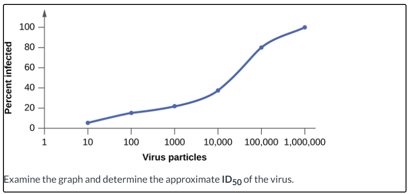 <p>Examine the graph and determine the approximate <strong>ID<sub>50</sub></strong> of the virus.</p>