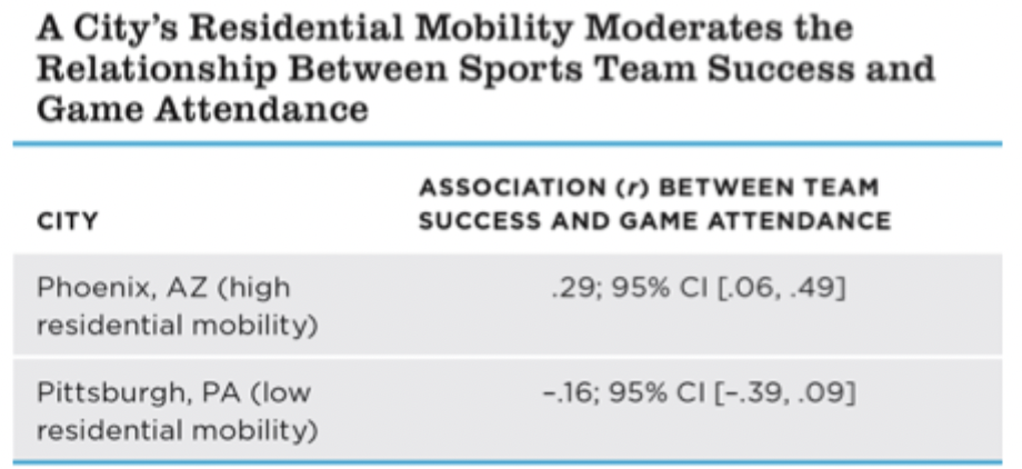 <p><strong>Moderator</strong>: alters when we see an effect</p><p></p><ul><li><p>Moderation occurs when the strength of the relationship between two variables depends on the level of a third variable</p></li></ul><p></p><ul><li><p><span>Team success and game attendance</span></p></li><li><p><span>Is there a statistically significant relationship present</span></p><ul><li><p><span>Phoenix, CI does not include 0</span></p></li><li><p><span>Pittsburgh includes 0</span></p></li><li><p><span>City moderator variable</span></p></li></ul></li></ul><img src="https://assets.knowt.com/user-attachments/19f7faaf-53da-48c1-ab6a-2cdc089ce39a.png" data-width="100%" data-align="center"><ul><li><p><span>City moderator depending on which city looking at either see positive association or we might not</span></p></li><li><p><span>Gender moderator. If positive association for men &amp; not for women, moderation.</span></p></li></ul><p></p>