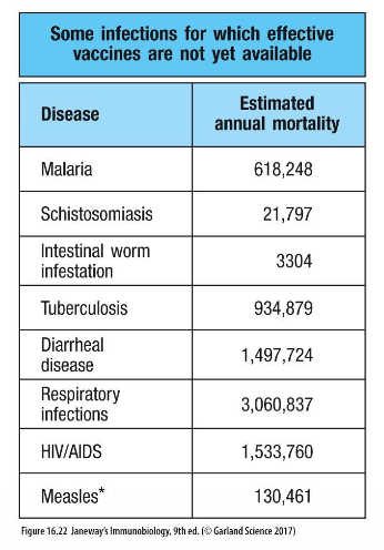 <p>Host factors include age at vaccination and how well we understand host immune</p><p class="p1">responses</p><p class="p1"></p><p class="p1">Pathogen factors include variability of pathogens (seasonally, strains, etc.), unknown immunodominant antigen (malaria, gonnorhea, syphilis), lack of rigorous testing models (HIV)</p><p class="p1"></p><p class="p1">Non-biological barriers include infrastructure/access, prioritization, vaccine hesitancy</p>