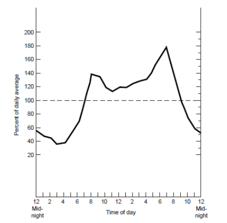 <ol><li><p>smaller the city the more variable the demand</p></li><li><p>the shorter the period of flow, the wider the variation is from average</p></li></ol><p>(the hourly peak flow Is much higher than the daily peak)</p><p>(time period increase, average increases)</p><p>supply has to cope with the pattern of this demand and always satisfy this demand and more (incase of worst case scenario)</p>