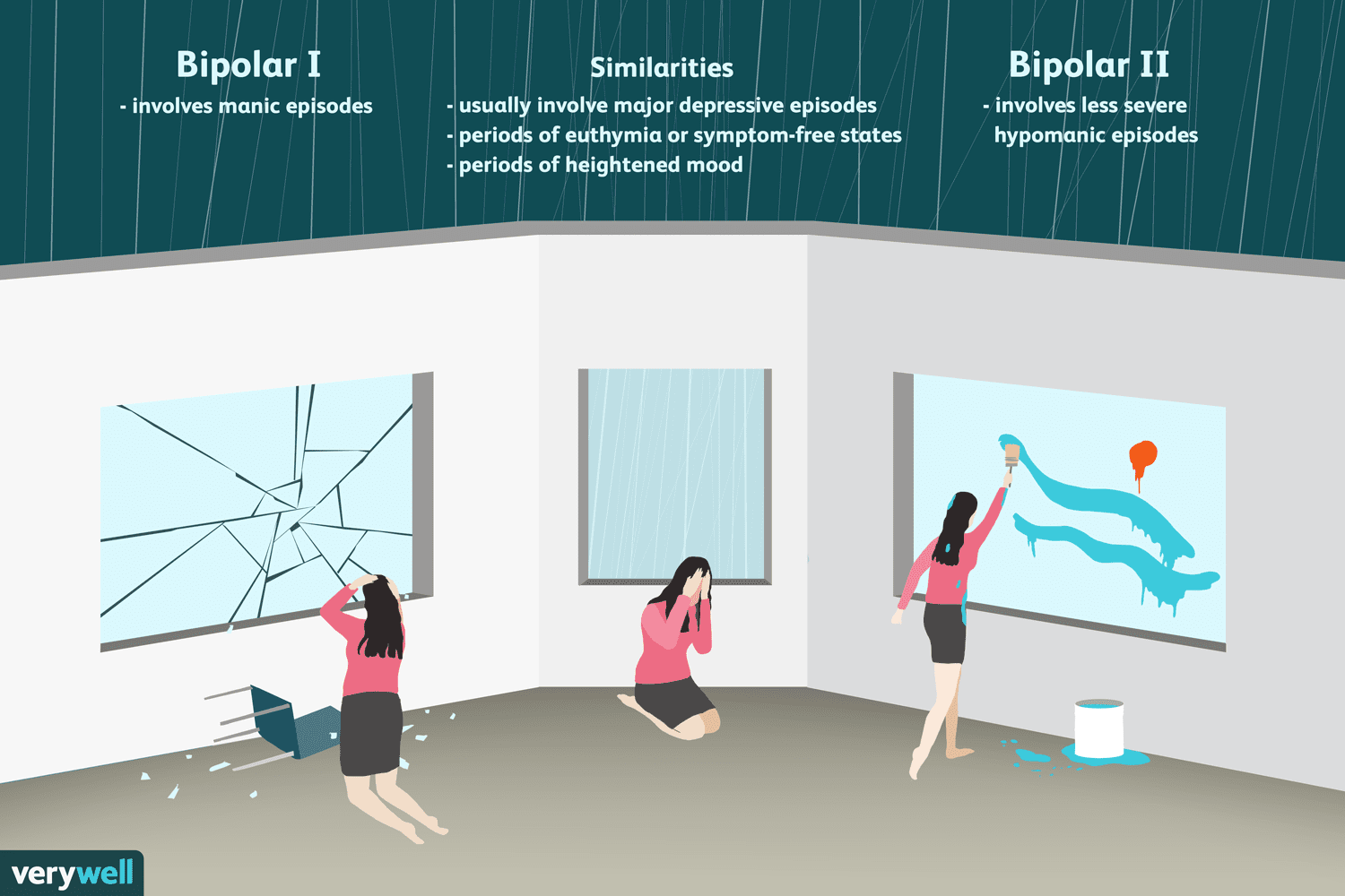 <p>most severe form of bipolar</p>