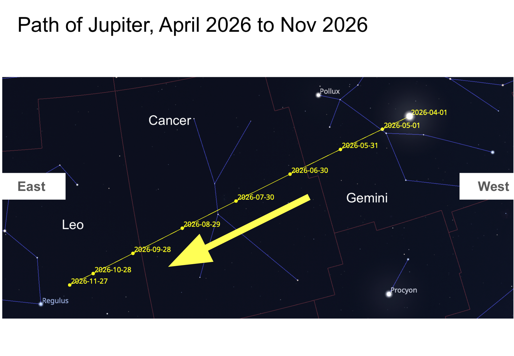 <p>Prograde Motion (forward)</p>