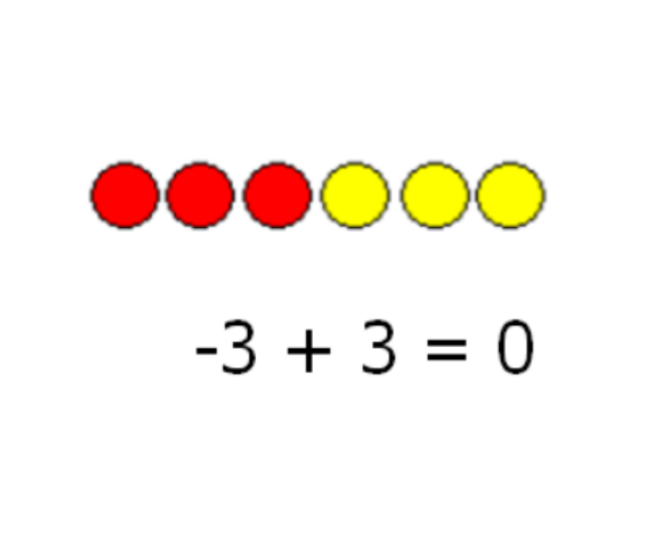 <p>(Mathematics) one of a pair of numbers whose sum is zero.</p>