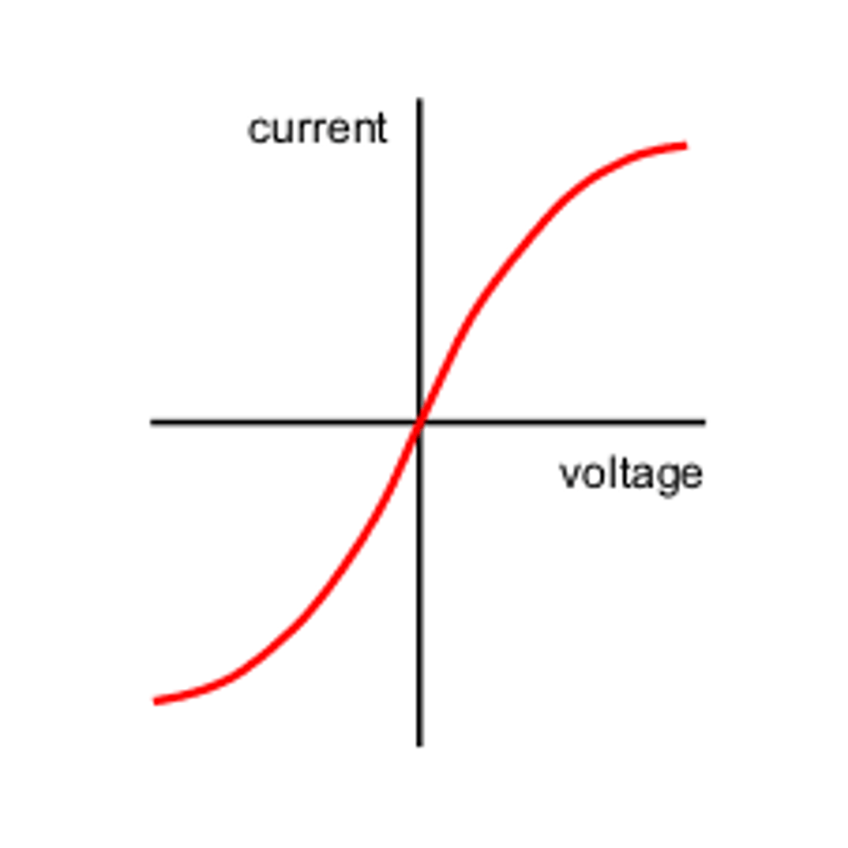 <p>. Resistance increases as temp of filament increases</p><p>. S-shape graph</p>