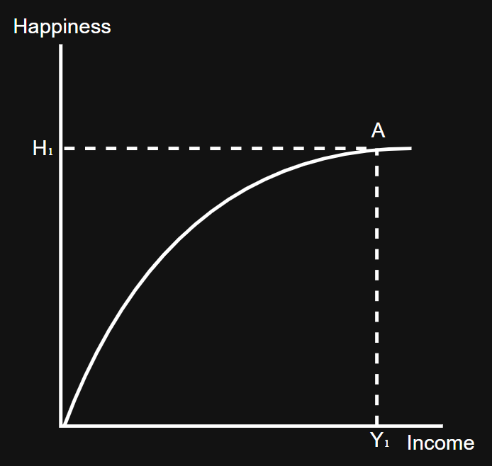 <p>Economic growth is good for living standards - Y↑ = C↑/purchasing power = necessities↑ (for low-income earners) AND luxuries↑ (for high-income earners) = material standard of living↑ OR healthcare↑/education↑ = non-material standard of living↑</p><p>However, if income increases beyond point A, there would be a minimal impact on the standard of living as happiness increases slightly</p>