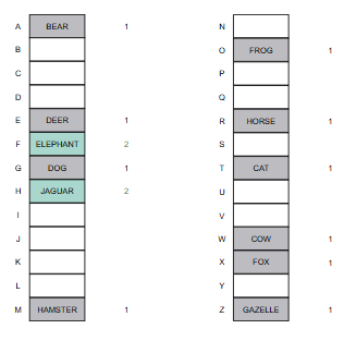<p>When adding a new data item with key κ,</p><ol><li><p>if slot ⨍(κ) is full</p></li><li><p>we look at the next slot</p></li><li><p>and the slot after that</p></li><li><p>and so on… <br>(including wrapping back to the beginning of the array ~ mod N)</p></li><li><p>stopping when we found an empty slot</p></li><li><p>Placing the new data item in the slot</p></li></ol><p>Probe Sequence for κ: ⨍(κ), (⨍(κ)+1) mod N, (⨍(κ)+2) mod N,(⨍(κ)+3) mod N, so on</p><p></p>