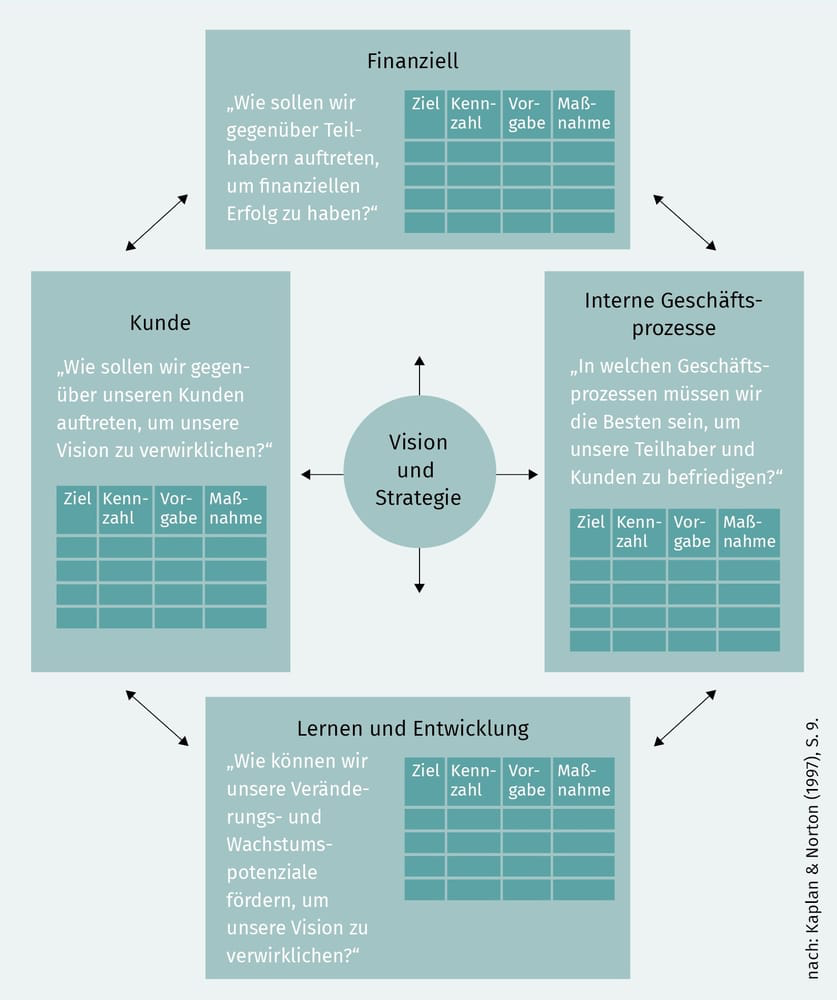 <ol><li><p><strong>Finanzperspektive:</strong> <br>Wie erfolgreich ist das Unternehmen finanziell?</p></li><li><p><strong>Kundenperspektive:</strong> <br>Wie nehmen Kunden das Unternehmen wahr und welchen Nutzen bietet es ihnen?</p></li><li><p><strong>Interne Prozessperspektive:</strong> <br>Wie gut funktionieren die entscheidenden internen Prozesse?</p></li><li><p><strong>Lern- und Entwicklungsperspektive:</strong> <br>Welche Fähigkeiten, Systeme und kulturellen Voraussetzungen ermöglichen zukünftige Verbesserungen?</p></li></ol><p></p>