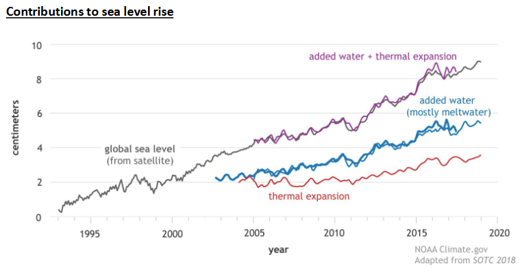 <p>The combination of thermal expansion of water and melt water combined contribute to the most severe sea level rise</p>