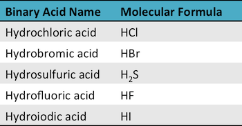 <p>Hydrogen + 1 non-metal</p><ul><li><p>hydro + nonmetal root + ic acid</p></li></ul><p></p>