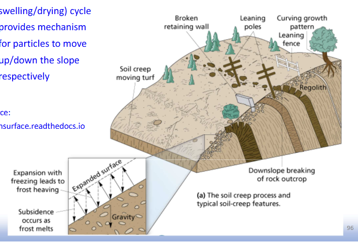 <p>Creep: gradual, slow movement of earth and debris downhill</p><p>• Creep is assisted by the alternating seasons</p><p>• Soils rich in swelling clays have a greater tendency to experience creep because of the shrinking and swelling behavior of the clays</p><div data-type="horizontalRule"><hr></div><p>• Freeze/thaw (or swelling/drying) cycle provides mechanism for particles to move up/down the slope respectively</p><div data-type="horizontalRule"><hr></div><p>• Slow surficial movement of ground</p><p></p><p>• Because it is hard to detect in some places because of the slowness of movement, creep is sometimes not recognized when assessing the suitability of a building site.</p><p></p><p>• Creep can slowly pull apart pipelines, buildings, highways, fences, and so forth, and can lead to more drastic ground failures that are more destructive and faster moving.</p>