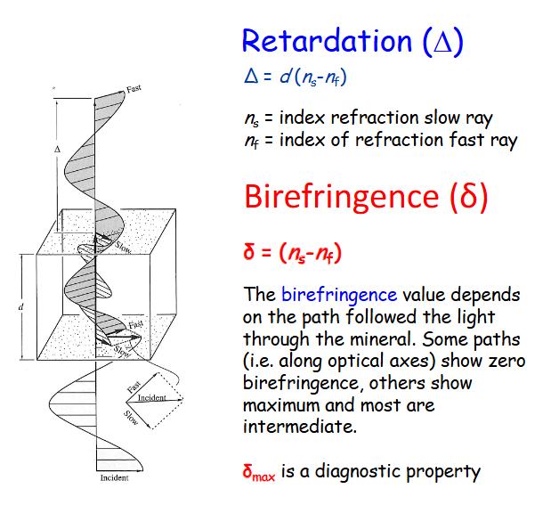 <p>The birefringence value depends<br>on the path followed the light<br>through the mineral. Some paths<br>(i.e. along optical axes) show zero<br>birefringence, others show<br>maximum and most are<br>intermediate</p><p>birefrigencexthickness=retardation</p><p>to measure, make the crystal parallel to plane of light</p>