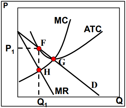 <ul><li><p>prices above MC while perfect competition has P = MC</p></li><li><p>production does not occur at minimal cost (and quantity less than under perfect competition) which would be in point G</p></li><li><p>Deadweight loss FGH </p></li></ul><p></p>