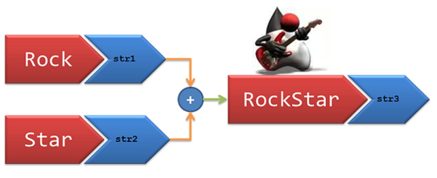 <p>is the merging of separate variables into a single variable. Concatenation is a highly effective technique when dealing with a source system that stores components of a single variable in multiple columns.</p>