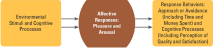 <p>feelings are a key driver of customer responses to service environments</p><p>shows how people respond to environments</p><p><span style="font-family: "Times New Roman"; line-height: normal; font-size: 7pt;"> </span>Environment: conscious and unconscious perceptions and interpretation influence how people feel that in environment</p><p class="MsoListParagraphCxSpLast">Feelings rather than perceptions drive behaviour</p><p class="MsoListParagraphCxSpLast"></p>