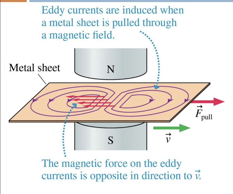 <p>-Consider pulling a sheet of metal through a magnetic field.</p><p>-Two “whirlpools” of current begin to circulate in the solid metal, called eddy currents.</p><p>-The magnetic force on the eddy currents is a retarding force</p><p>-This is a form of <strong>magnetic braking</strong> (*feel M-field when pull it, even though not magnetic; ex use=high speed trains)</p>