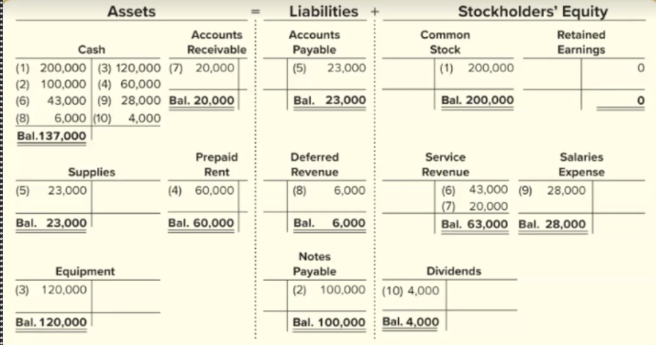 <p><span style="line-height: 22.0875px;">One side is credit side and Debits on one side </span></p>