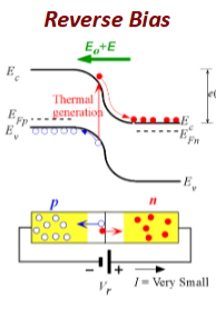 <ul><li><p>E<sub>Fp </sub>shifts up away from E<sub>Fn</sub></p></li><li><p>p and n side bands shift relative (away) to each other (more bending)</p></li><li><p>built in potential and depletion width increases</p></li><li><p>net current from n to p </p></li></ul><p></p>