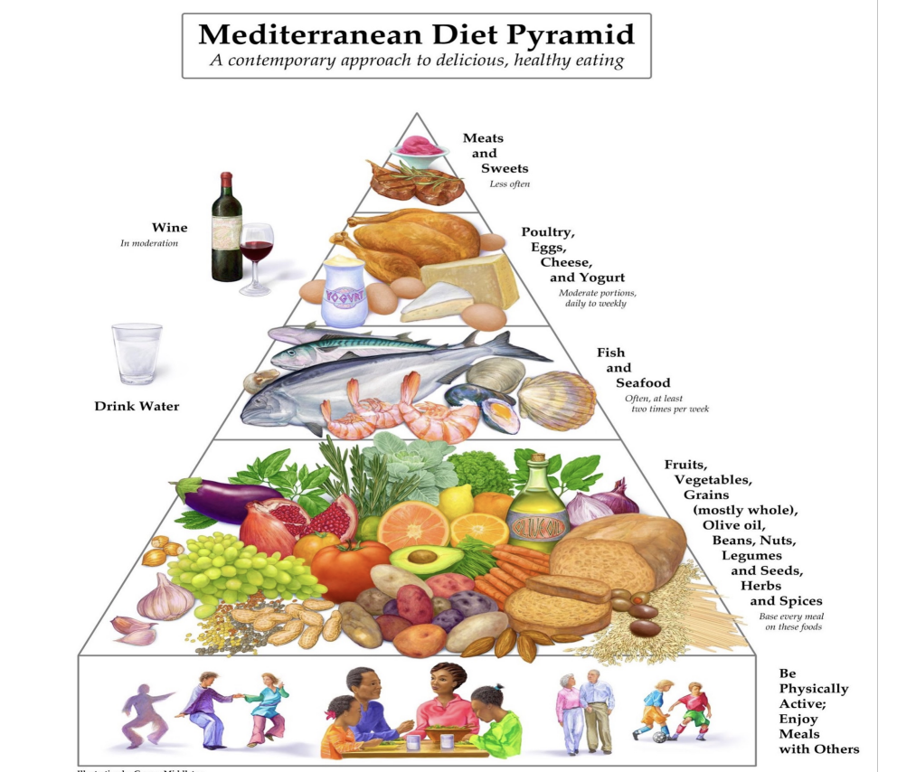 <p>not so much a specific diet but a dietary pattern</p><p>High consumption of plant-based foods (e.g. fruits, vegetables, legumes, nuts, etc.) </p><p>Seasonally fresh and locally grown foods </p><p>Extra virgin olive oil as the primary source of dietary lipid </p><p>Moderate intake of wine (red) </p><p>Fresh fish &amp; seafood, Low consumption of red and processed meat</p><p>Moderate consumption of dairy products, poultry, &amp; eggs </p>