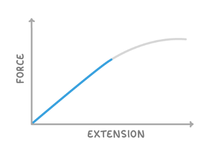 <p>What does gradient of straight part of line tell you?</p>