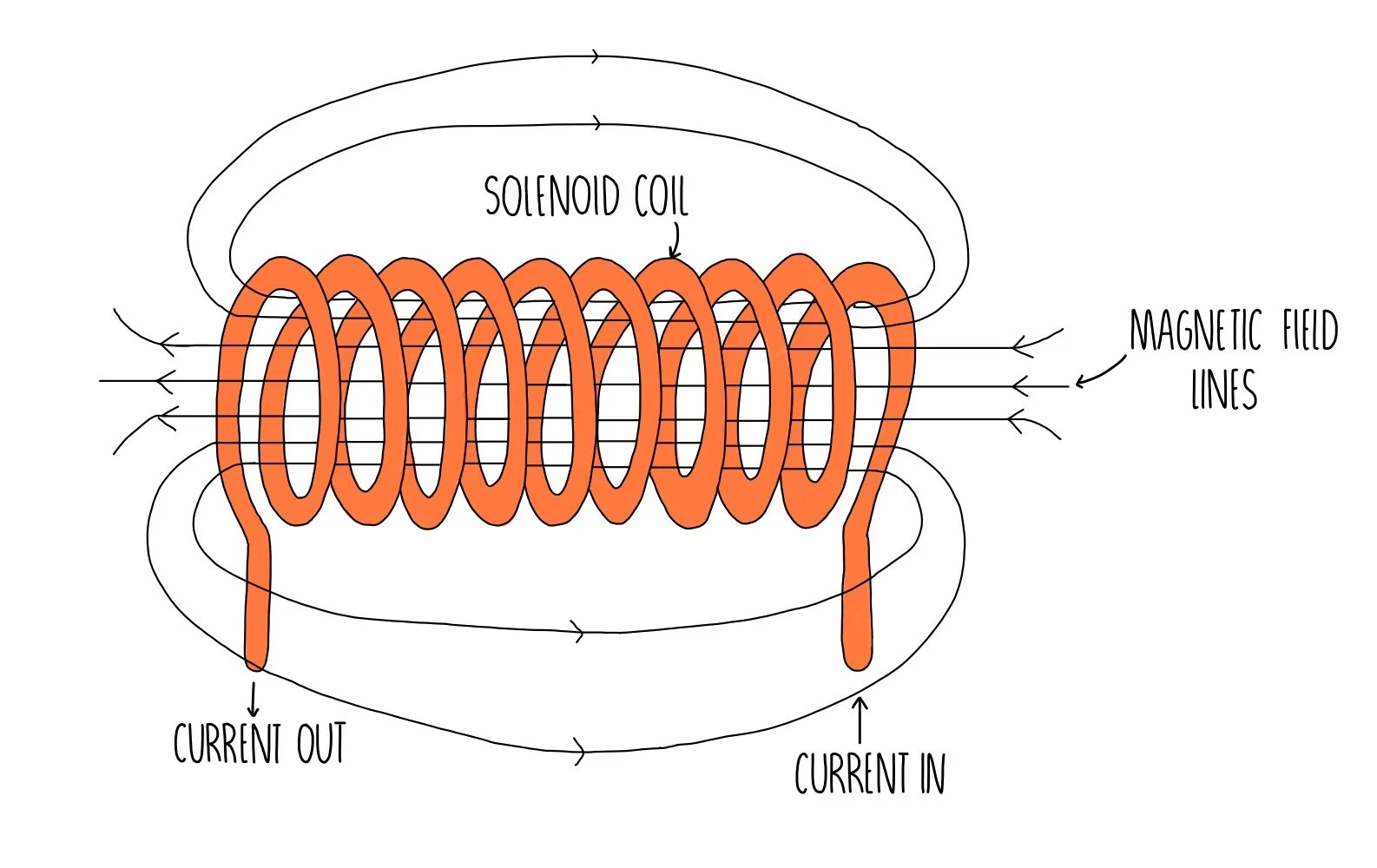 <ol><li><p>An iron core.</p></li><li><p>An electromagent is a Solenoid with an iron core.</p></li><li><p>A compass.</p></li><li><p>To the right.</p></li><li><p>A relay or a door bell.</p></li><li><p>The right hand rule.</p></li></ol><p></p>