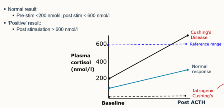 <ul><li><p>exaggerated response of cortisol increase </p></li></ul><p></p>