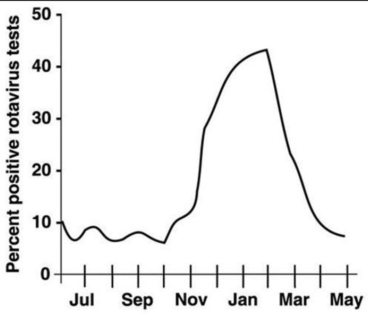 <p>In Figure 14.2, which one of the following choices has the highest morbidity rate?</p><p>- July</p><p>- December</p><p>- October</p><p>- November</p>