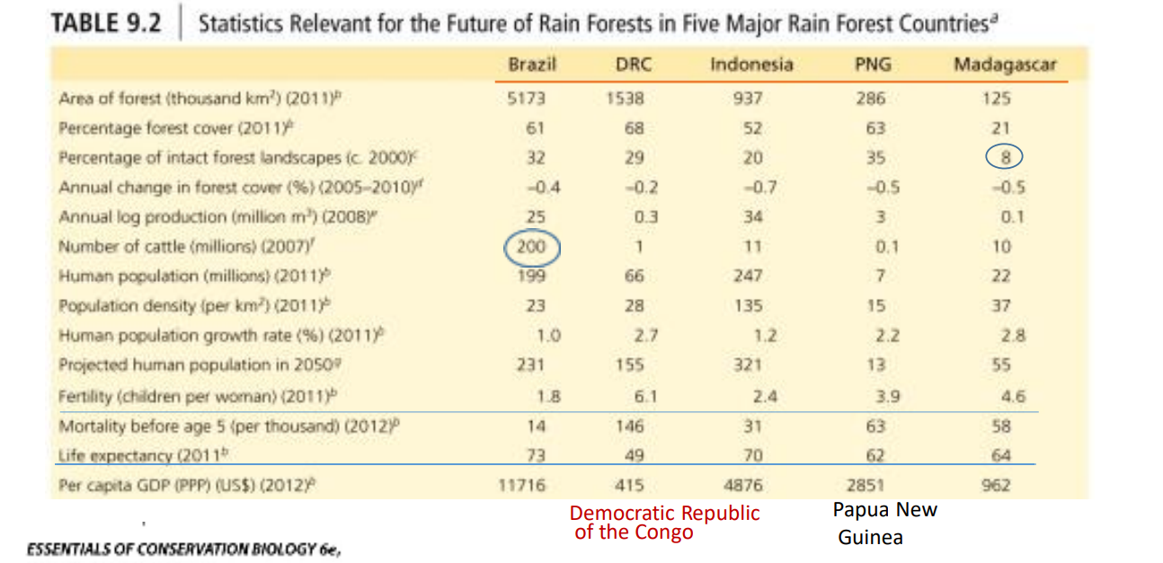 <p>Very high species richness and global importance absorbing some of the excess CO2 produced by burning of fossil fuels.</p>