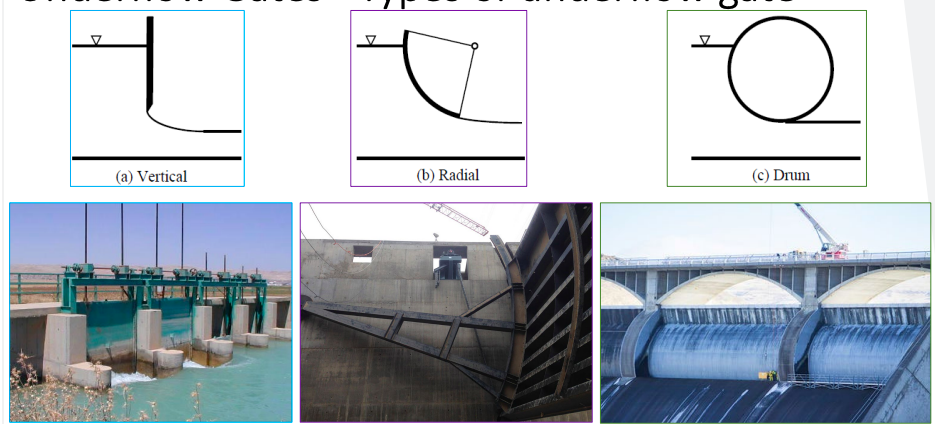 <p>gates are frequently used to control discharge in canals or on spillway crests</p><p></p><p>vertical slice gate is most common</p><p></p><p>found at bottom of reservoir </p>