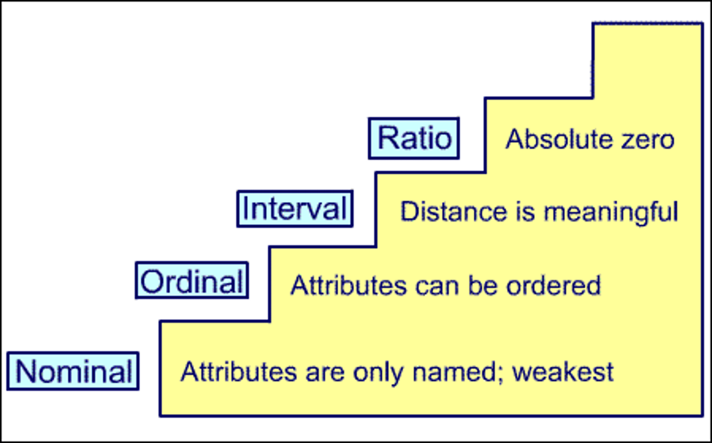 <p>- determines what kinds of statistics are meaningful and valid.</p><p>- Using the wrong statistic can lead to</p><p>misleading conclusions.</p>