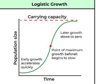 <p>*Also known as reaslistic growth or Verhulst-Pearl logistic growth</p><p>*Resources become limited</p><p>*The graph is sigmoidal </p><p>*dN/dt = rN(K-N/K),where </p><p>N = Population density at time t</p><p>r = Intrinsic rate of natural increase</p><p>K = Carrying capacity</p><p>*Initially a lag phase, phases of acceleration, deceleration, and asymptote.</p><p>*Carrying capacity In an ecosystem/habitat/environment has enough resources to support a maximum possible number beyond which no further growth is possible. This limit is called carrying capacity.</p><p></p>