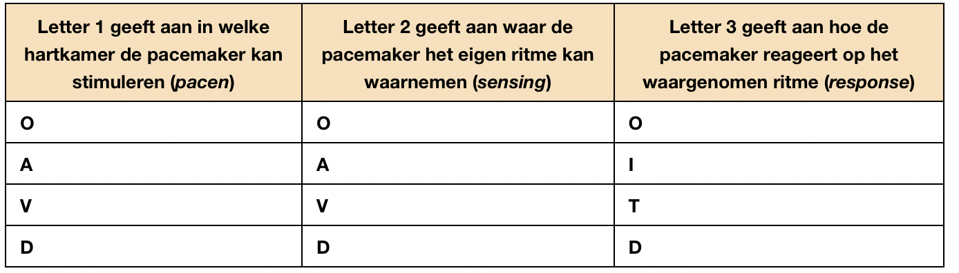 <p>O = geen</p><p>A = atrium</p><p>V = ventrikel</p><p>D = atrium + ventrikel</p><p>I = inhibited: <em>pace</em> wordt geremd bij eigen activiteit</p><p>T = triggered: <em>pace</em> wordt geactveerd bij <em>sensing</em></p>
