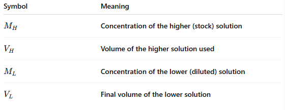 <ol><li><p>Identify which is the stock solution (higher concentration) this is your M<sub>H </sub>V<sub>H</sub></p></li><li><p>Identify the target solution (diluted) this is M<sub>L </sub>V<sub>L</sub></p></li><li><p>Arrange them and solve for your unknown.</p></li></ol><p>EX: You have 3.0M Hydrochloric acid. You take 50 mL of it and dilute it with water until the total volume becomes 300 mL. </p><p>3.0 (M<sub>H</sub>) x 50mL (V<sub>H</sub>) = M<sub>L</sub> x 300mL (V<sub>L</sub>)</p><p>150 = 300M<sub>L</sub> (divide both sides by 300) and 0.5 is your M<sub>L</sub></p><p></p>