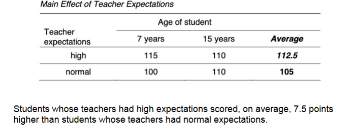 <p>If you want to see if there’s an ME of teacher expectations average across the high condition and the normal condition, and see if there is a difference</p><ul><li><p>Make sure to write explicitly that there is or isn’t a ME for each IV</p></li></ul><p></p>