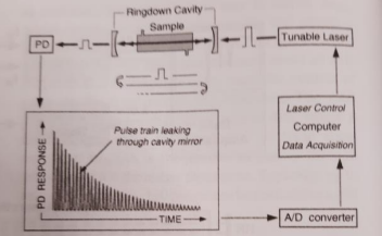 <p>A sample is placed between two highly reflective mirrors, a laser pulse reflects back and forth steadily losing intensity. The signal is measured from the light that leaks from one cavity mirror, this measures the exponential decay of pulse intensity.</p><ul><li><p>An absorbing molecule will increase the rate of decay of the exponential.</p></li><li><p>Measures how quickly a trapped laser pulse fades between the mirrors.</p></li></ul><p></p>