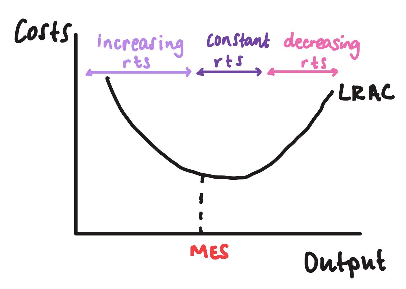 <p>what happens to LRAC during increasing returns to scale?</p>