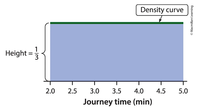 <p>Models the probability distribution of a continuous random variable with a curve that: </p><p>1) is always on or above the x-axis, and </p><p>2) has an area of exactly 1 underneath</p>