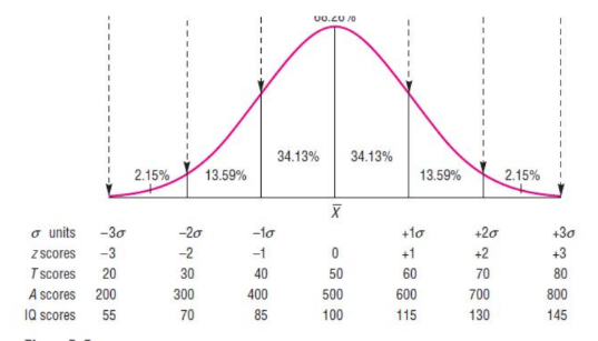 <ul><li><p>This is an approximation of the average deviation around the mean. </p></li><li><p>This is basically the degree of variation in test scores</p></li></ul><p></p>