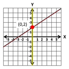 <p>The point where the graph crosses the y-axis</p>