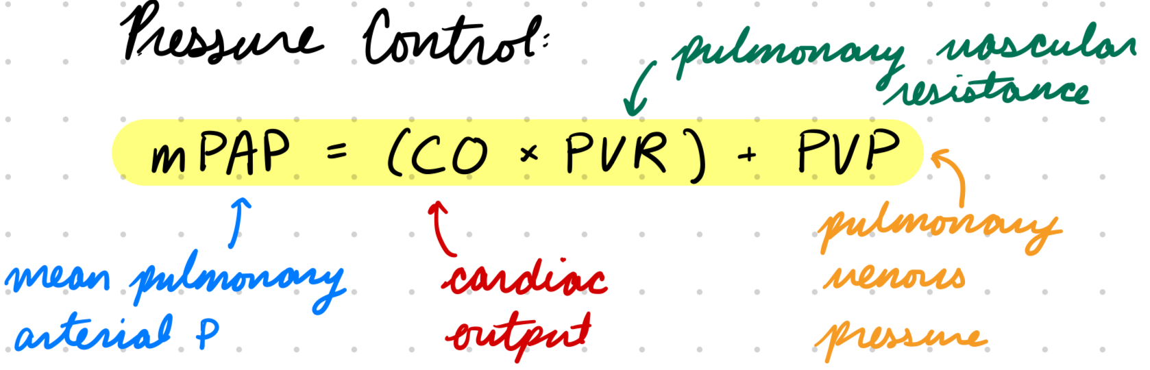 <p>Mean Pulmonary Arterial Pressure (mPAP) = Cardiac Output (CO) x Pulmonary Vascular Resistance (PVR) + Pulmonary Venous Pressure (PVP)</p>