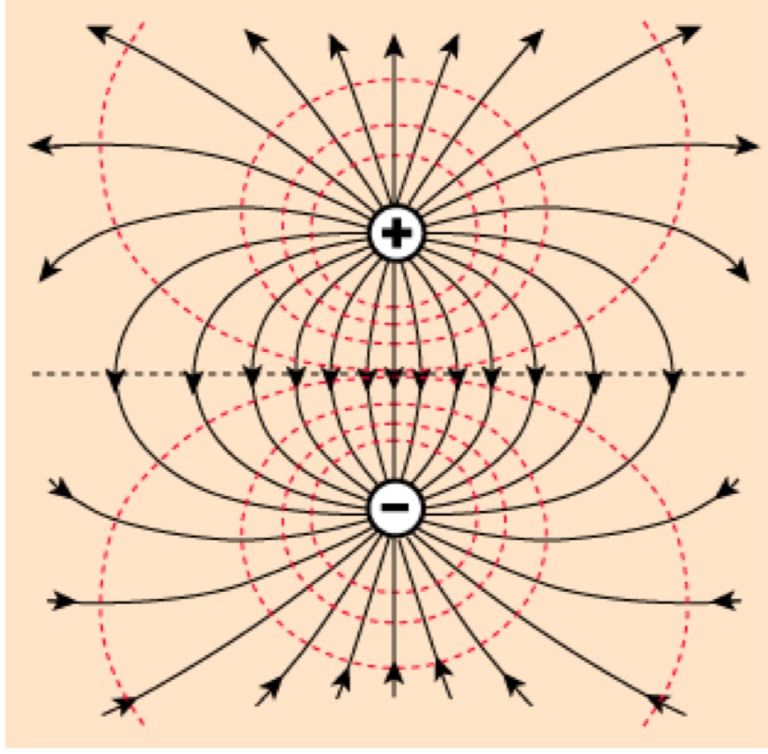 <p>Electric Dipole </p><ul><li><p>A pair of equal charges of —— signs, separated by a very —— distance </p></li><li><p>Nature likes to make dipoles </p></li><li><p>Dipoles create, feel, and align with —— —— </p></li><li><p>Water is a dipole molecule, that is why it’s wet </p></li></ul><p></p>