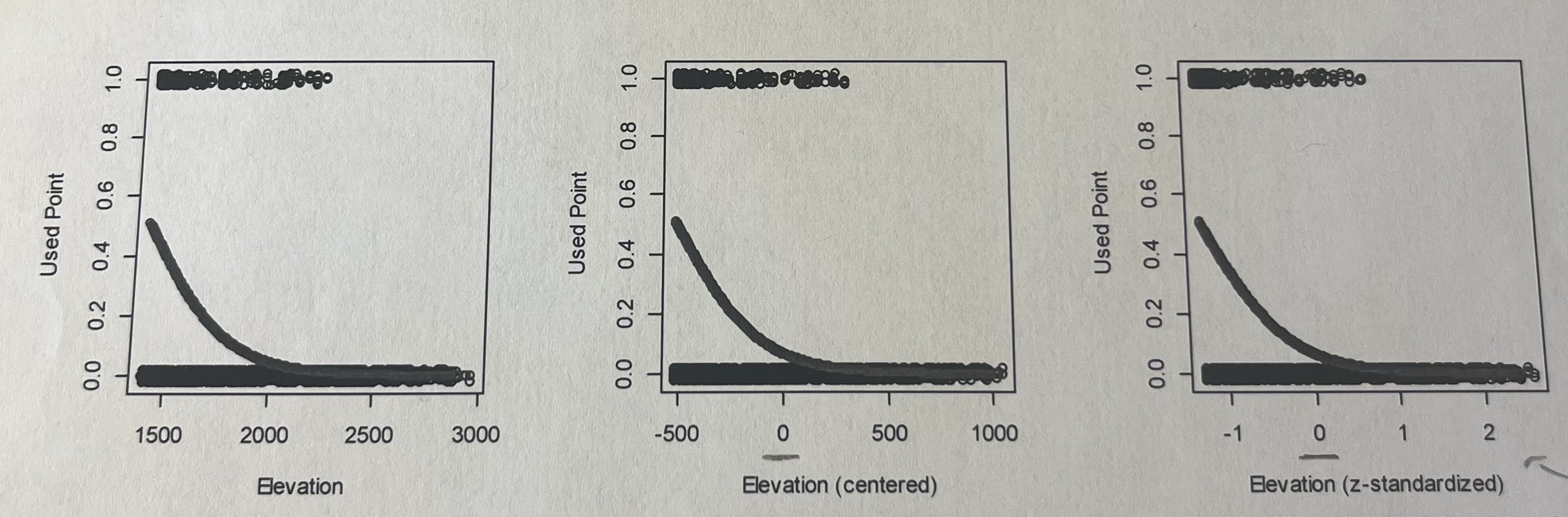 <p>Here is a figure showing predictions from three models examining the probability that a point is a used point (from a wolf radio collar, not a random point) as a function of elevation (in meters), centered elevation (in meters), and z-standardized elevation (in standard deviations).</p><p>2) The slopes for these three models are -0.005 (elevation), -0.005 (centered), and 2.079 (z-standardized). Why are the slopes for the elevation and centered covariates the same?</p>