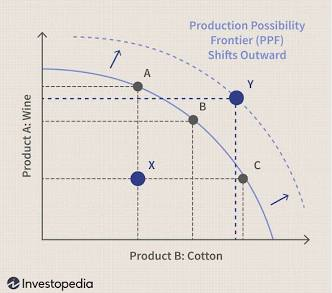 <p>shows the max amount of one good that can be produced given any rate of production of another good</p><p>ex. a model economy that produces two goods: a consumption good and a durable good </p>