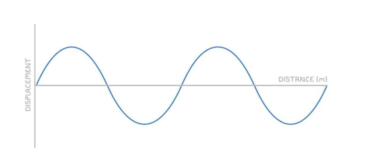 <p>describe graph</p>