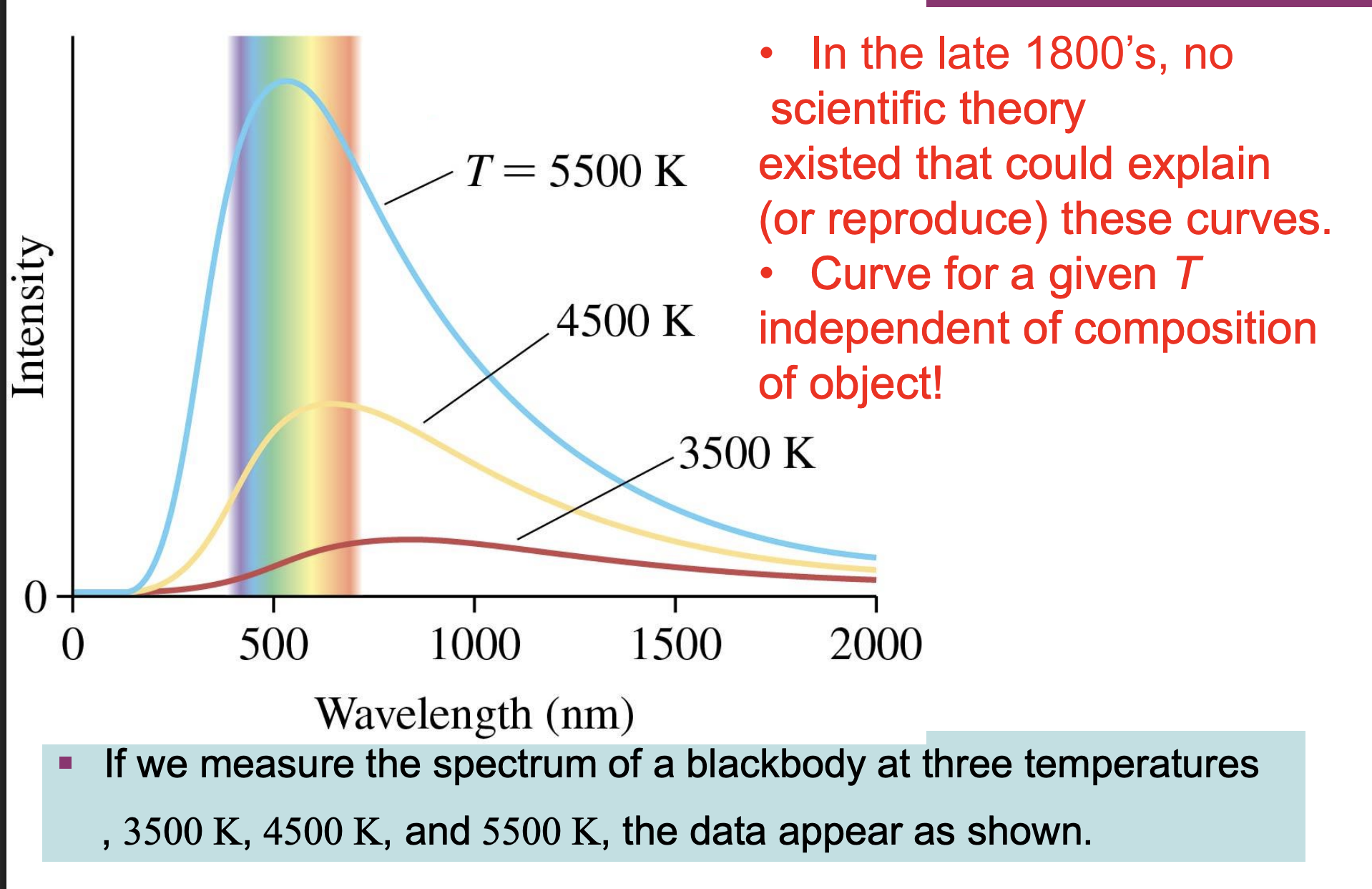 <p>-In the late 1800’s, no scientific theory existed that could explain (or reproduce) these curves (*had no equation)</p><p>-Curve for a given T independent of composition of object! (*same temp has same curve though dif compositions)</p><p>*lower temp=lower peak</p>