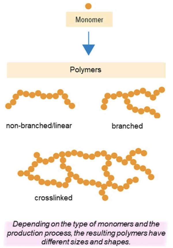 <ul><li><p><span>Large, complex molecules</span></p></li><li><p><span>Made up of repeating units (monomers) linked together by chemical bonds</span></p></li><li><p><span>Basis of plastics</span></p></li><li><p><span>High molecular weight</span></p></li><li><p><span>Solids/liquids/gels, depending on their structure</span></p></li><li><p><span>Their properties depend on the type of monomer AND how they're linked together</span></p></li></ul><p></p>
