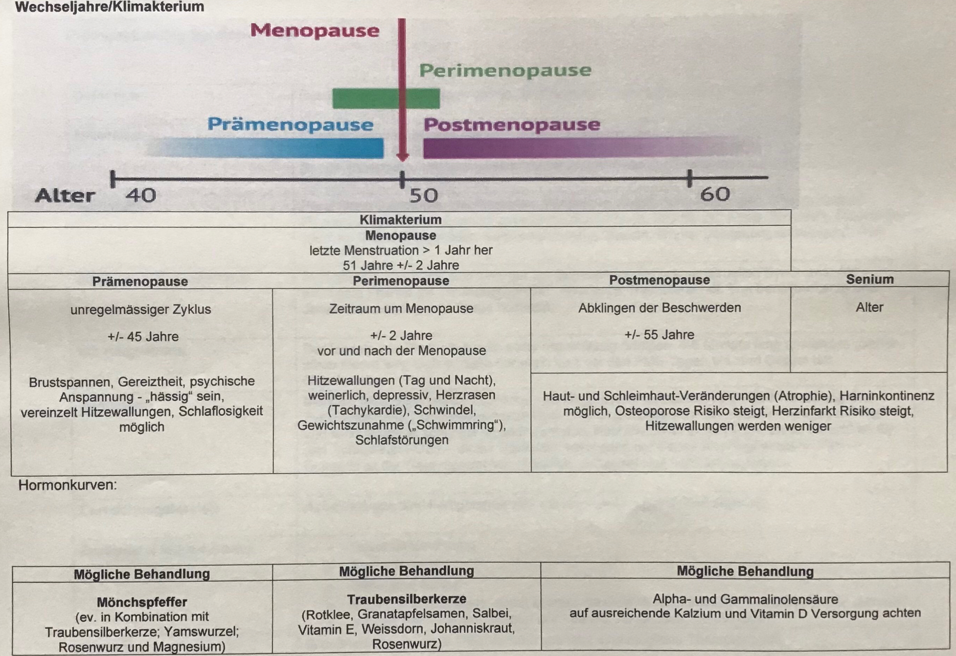 <p>Wechseljahre/ Klimakterium/ Menopause </p>