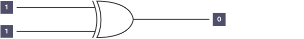 <p>It uses two inputs to generate one output. If at least one of the inputs is 1, then the output is 1. If none are 1, then the output is 0. HOWEVER - if both inputs are 1, then the output is 0.</p>
