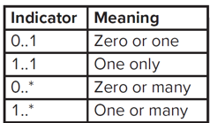 <p>Describe the minimum and maximum number of times instances of one class can be associated with instances in another class</p>