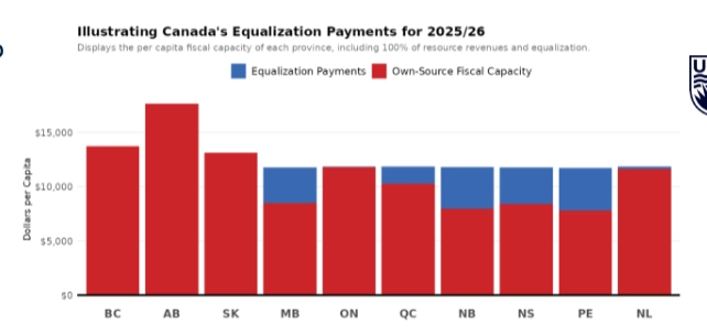 <p>equalization payments to some provinces of 26.2 billion whose fiscal capacity is below the national average to ensure reasonably comparable level of public services at reasonable levels of taxation (Constitution Act, 1982 (s.36))</p>